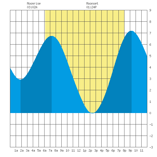 Redwood Creek Marker 8 tide chart for Tuesday, May 4, 2021