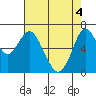 Redwood Creek Marker 8 tide chart for Tuesday, May 4, 2021