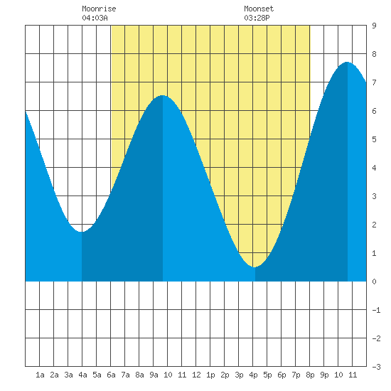 Redwood Creek Marker 8 tide chart for Thursday, May 6, 2021