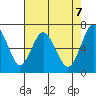 Redwood Creek Marker 8 tide chart for Friday, May 7, 2021