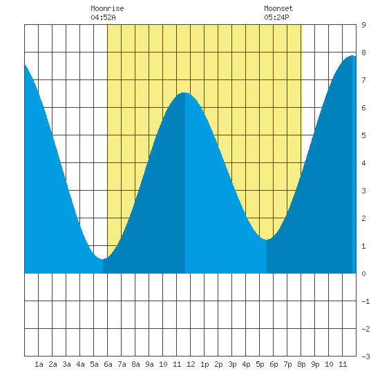 Redwood Creek Marker 8 tide chart for Saturday, May 8, 2021
