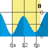 Redwood Creek Marker 8 tide chart for Saturday, May 8, 2021