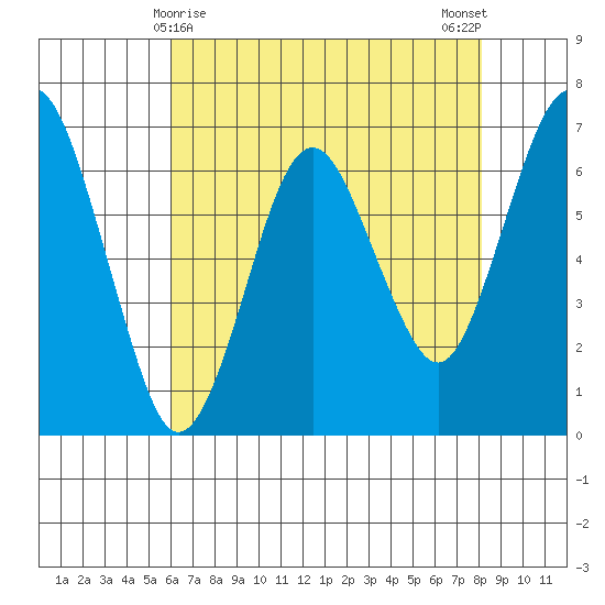 Redwood Creek Marker 8 tide chart for Sunday, May 9, 2021
