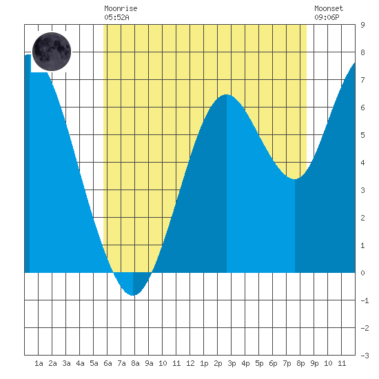 Redwood Creek Marker 8 tide chart for Thursday, June 10, 2021