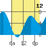 Redwood Creek Marker 8 tide chart for Saturday, June 12, 2021