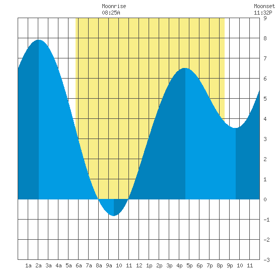 Redwood Creek Marker 8 tide chart for Sunday, June 13, 2021