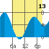 Redwood Creek Marker 8 tide chart for Sunday, June 13, 2021