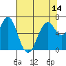 Redwood Creek Marker 8 tide chart for Monday, June 14, 2021