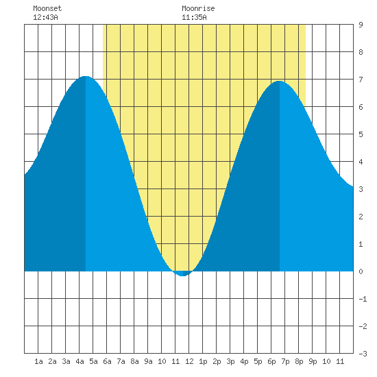Redwood Creek Marker 8 tide chart for Wednesday, June 16, 2021