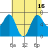 Redwood Creek Marker 8 tide chart for Wednesday, June 16, 2021