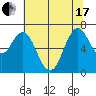 Redwood Creek Marker 8 tide chart for Thursday, June 17, 2021