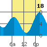 Redwood Creek Marker 8 tide chart for Friday, June 18, 2021