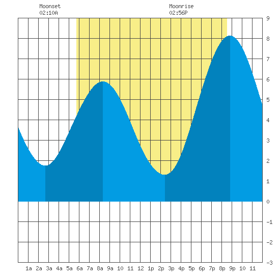 Redwood Creek Marker 8 tide chart for Saturday, June 19, 2021