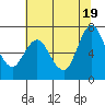 Redwood Creek Marker 8 tide chart for Saturday, June 19, 2021