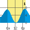 Redwood Creek Marker 8 tide chart for Tuesday, June 1, 2021