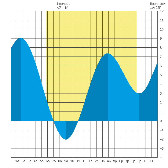Redwood Creek Marker 8 tide chart for Saturday, June 26, 2021