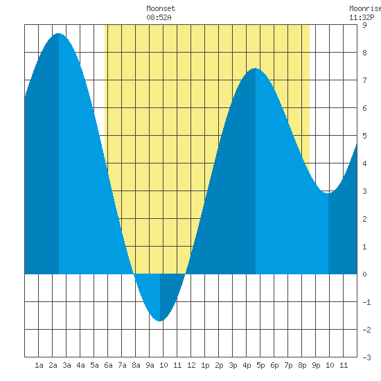 Redwood Creek Marker 8 tide chart for Sunday, June 27, 2021