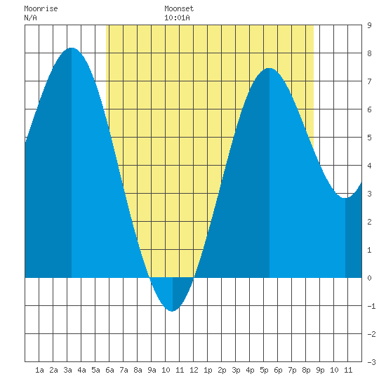 Redwood Creek Marker 8 tide chart for Monday, June 28, 2021