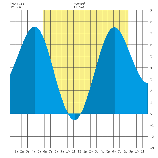 Redwood Creek Marker 8 tide chart for Tuesday, June 29, 2021