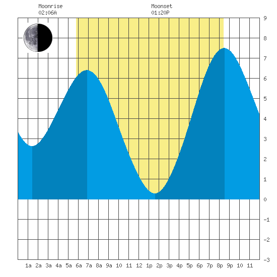 Redwood Creek Marker 8 tide chart for Wednesday, June 2, 2021