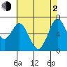 Redwood Creek Marker 8 tide chart for Wednesday, June 2, 2021
