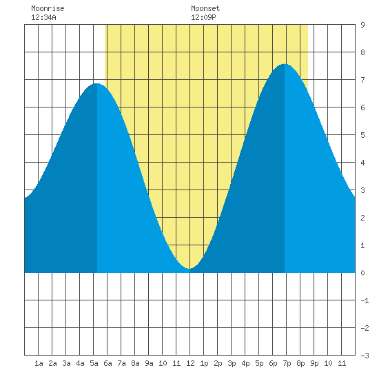 Redwood Creek Marker 8 tide chart for Wednesday, June 30, 2021