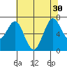 Redwood Creek Marker 8 tide chart for Wednesday, June 30, 2021