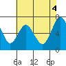 Redwood Creek Marker 8 tide chart for Friday, June 4, 2021