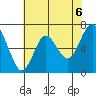 Redwood Creek Marker 8 tide chart for Sunday, June 6, 2021