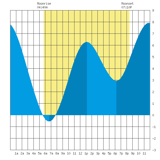 Redwood Creek Marker 8 tide chart for Tuesday, June 8, 2021