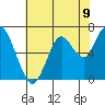 Redwood Creek Marker 8 tide chart for Wednesday, June 9, 2021
