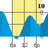 Redwood Creek Marker 8 tide chart for Saturday, July 10, 2021