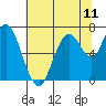 Redwood Creek Marker 8 tide chart for Sunday, July 11, 2021