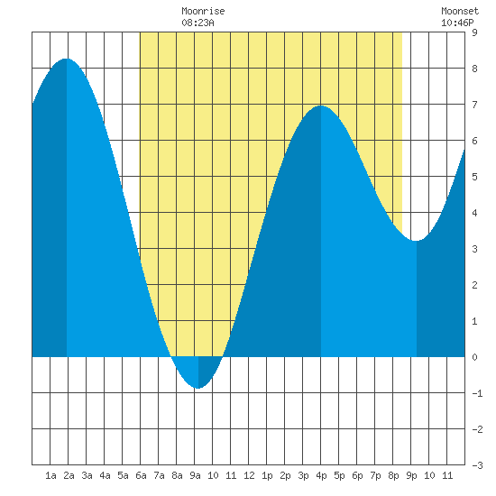 Redwood Creek Marker 8 tide chart for Monday, July 12, 2021