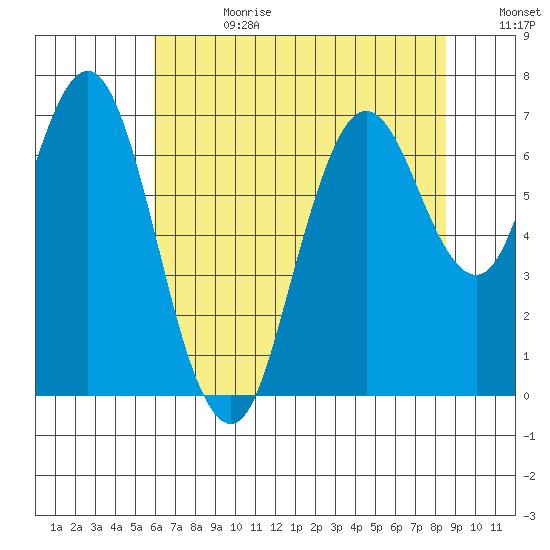 Redwood Creek Marker 8 tide chart for Tuesday, July 13, 2021