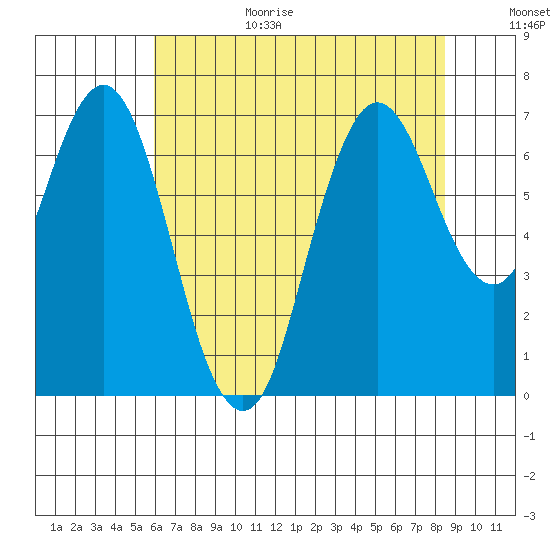 Redwood Creek Marker 8 tide chart for Wednesday, July 14, 2021