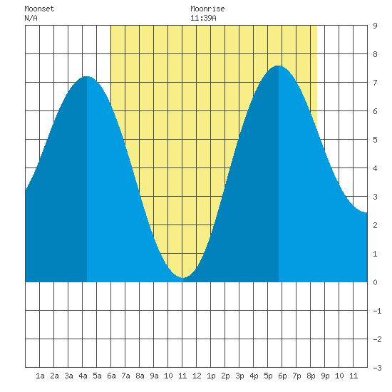 Redwood Creek Marker 8 tide chart for Thursday, July 15, 2021