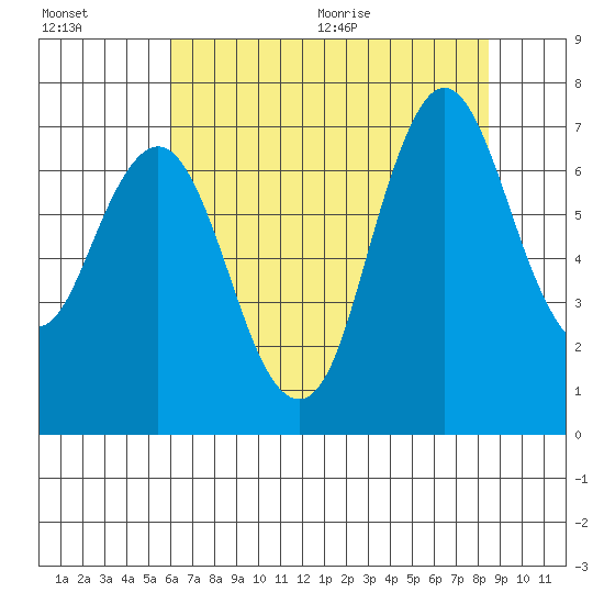 Redwood Creek Marker 8 tide chart for Friday, July 16, 2021