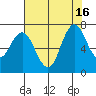 Redwood Creek Marker 8 tide chart for Friday, July 16, 2021