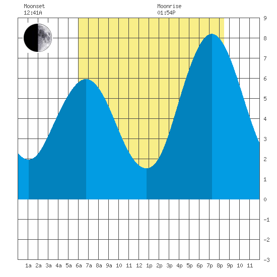 Redwood Creek Marker 8 tide chart for Saturday, July 17, 2021