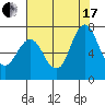 Redwood Creek Marker 8 tide chart for Saturday, July 17, 2021
