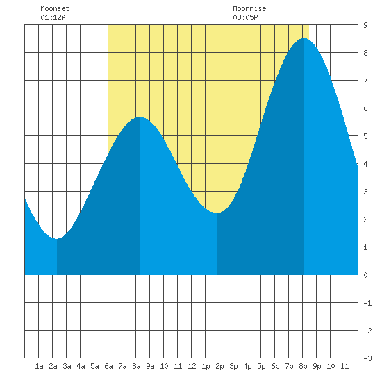 Redwood Creek Marker 8 tide chart for Sunday, July 18, 2021