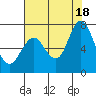 Redwood Creek Marker 8 tide chart for Sunday, July 18, 2021