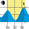 Redwood Creek Marker 8 tide chart for Thursday, July 1, 2021