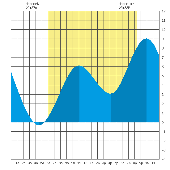 Redwood Creek Marker 8 tide chart for Tuesday, July 20, 2021
