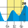 Redwood Creek Marker 8 tide chart for Tuesday, July 20, 2021