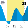 Redwood Creek Marker 8 tide chart for Friday, July 23, 2021