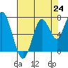 Redwood Creek Marker 8 tide chart for Saturday, July 24, 2021