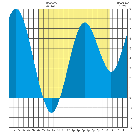 Redwood Creek Marker 8 tide chart for Sunday, July 25, 2021