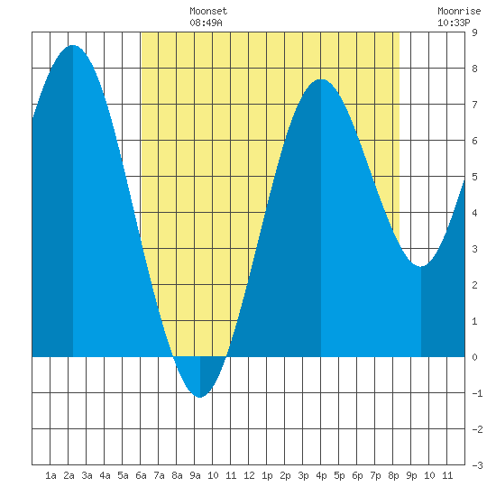 Redwood Creek Marker 8 tide chart for Monday, July 26, 2021